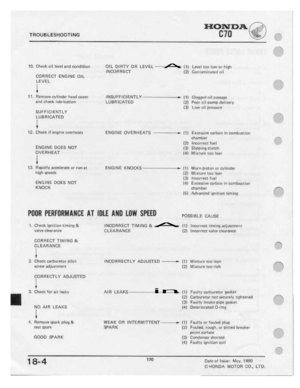 Page 172 
TROUBLESHOOTING

.-Pi

I‘
 ‘I-

1-t:r:;E%t:us.

Chncir
 oil
layrrl
 and
condition

ODRFIECT
 ENGINE
OIL

LEVEL

Remove
 cylrnder
 heed
cover

and
 ctr-scit
 ItJI:rrit*.etit;in

SLIFFICIENTLK‘
 LLIBFIICATED

Check
 If
engine
 oyerheen.

ENGINE
 DOES
NOT

TUE
 RH
 EAT

Rapidly
 ictnrlerate
 or
run
 er

hich
 speeds

ENGINE
 OOES
NOT

KNOCK-

Checlt
 Ignition
 timing
Sr

yeiye
 clearance

CORRECT
 TIMING
A

CLEARANCE

Check.
 carburetor
 oiior

screw
 srI;l,iI-rttnltnt

CORHECTLT
 ADJUSTED

I

Checi-t...