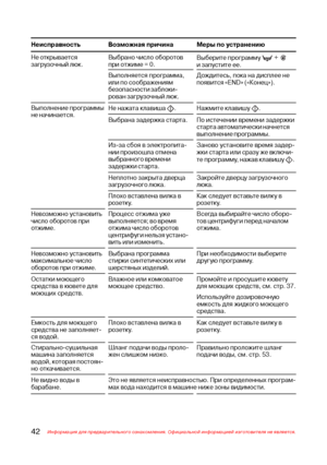 Page 4342Информация для предварительного ознакомления. Официальной информацией изготовителя не является.
Неисправность Возможная причина Меры по устранению
Не открывается
загрузочный люк.Выбрано число оборотов
при отжиме = 0.Выберите программу 
 + и запустите ее.
Выполняется программа,
или по соображениям
безопасности заблоки$
рован загрузочный люк.Дождитесь, пока на дисплее не
появится «END» («Конец»).
Выполнение программы
не начинается.Не нажата клавиша 
. Нажмите клавишу .
Выбрана задержка старта. По...