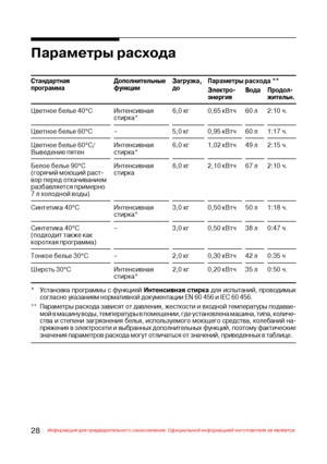 Page 2928Информация для предварительного ознакомления. Официальной информацией изготовителя не является.
Параметры расхода
Стандартная Дополнительные Загрузка,Параметры расхода **программа функции до
Электро6 Вода Продол6
энергия жительн.
Цветное белье 40°C Интенсивная 6,0 кг0,65 кВтч 60 л 2:10 ч.
стирка*
Цветное белье 60°C – 5,0 кг 0,95 кВтч 60 л 1:17 ч.
Цветное белье 60
°C/ Интенсивная 6,0 кг1,02 кВтч 49 л 2:15 ч.
Выведение пятен стирка*
Белое белье 90°C Интенсивная 6,0 кг2,10 кВтч 67 л 2:10 ч.
(горячий...