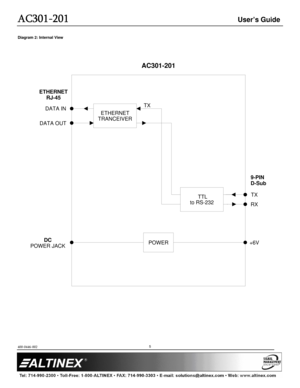 Page 5AC301
AC301 AC301
AC301-
--
-201
201201
201 
  
 User’s Guide 
  
 
400-0446-002 
 
         
5 
Diagram 2: Internal View 
   
DC+6V
RX
DATA IN
DATA OUT
AC301-201
TX
POWER
ETHERNET  TTLTX
9-PIN  
D-Sub
ETHERNET
RJ-45
POWER JACK TRANCEIVER
to RS-232
   