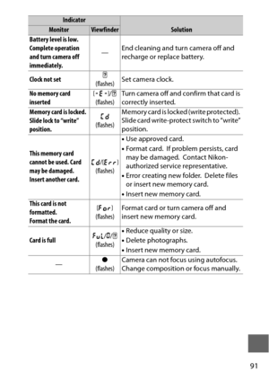 Page 11591
Battery level is low. 
Complete operation 
and turn camera off 
immediately.—
End cleaning and turn camera off and 
recharge or replace battery.
Clock not set s
 
(flashes) Set camera clock.
No memory card 
inserted S
/s  
(flashes) Turn camera off and confirm that card is 
correctly inserted.
Memory card is locked.
Slide lock to “write” 
position. (
 
(flashes) M e m o r y  c a r d  i s  l o c k e d  ( w r i t e  p r o t e c t e d ) .
 Slide card write-protect switch to “write” 
position.
This memory...
