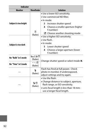 Page 11692
Subject is too brights 
(flashes) •
Use a lower ISO sensitivity.
• Use commercial ND filter.
• In mode:
S Increase shutter speed
A Choose a smaller aperture (higher 
f-number)
% Choose another shooting mode
Subject is too dark •
Use a higher ISO sensitivity.
• Use flash.
• In mode:
S Lower shutter speed
A Choose a larger aperture (lower 
f-number)
No “Bulb” in S mode A
/s  
(flashes) Change shutter speed or select mode  M.
No “Time” in S mode & /
s 
(flashes)
— N
(flashes) Flash has fired at full...