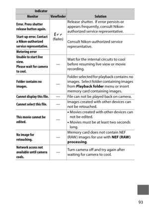 Page 11793
Error. Press shutter 
release button again.O 
(flashes) Release shutter. If error persists or 
appears frequently, consult Nikon-
authorized service representative.
Start-up error. Contact 
a Nikon-authorized 
service representative. Consult Nikon-authorized service 
representative.
Metering error
Unable to start live 
view. 
Please wait for camera 
to cool. —
Wait for the internal circuits to cool 
before resuming live view or movie 
recording.
Folder contains no 
images. —Folder selected for...