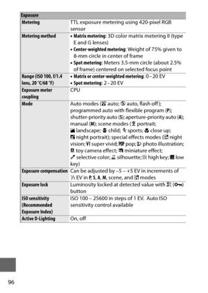 Page 12096
Exposure
MeteringTTL exposure metering using 420-pixel RGB 
sensor
Metering method•Matrix metering : 3D color matrix metering II (type 
E and G lenses)
• Center-weighted metering : Weight of 75% given to 
8-mm circle in center of frame
• Spot metering : Meters 3.5-mm circle (about 2.5% 
of frame) centered on selected focus point
Range (ISO 100, f/1.4 
lens, 20 °C/68 °F) •
Matrix or center-weighted metering : 0 – 20 EV
• Spot metering : 2 – 20 EV
Exposure meter 
coupling CPU
Mode
Auto modes (iauto;...