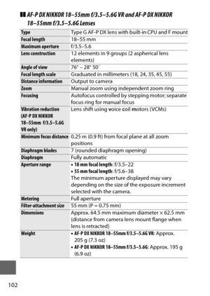Page 126102
❚❚AF-P DX NIKKOR 18–55mm f/3.5–5.6G VR and AF-P DX NIKKOR 
18–55mm f/3.5–5.6G Lenses
Type Type G AF-P DX lens with built-in CPU and F mount
Focal length18–55 mm
Maximum aperturef/3.5–5.6Lens construction12 elements in 9 groups (2 aspherical lens 
elements)
Angle of view76° – 28° 50´
Focal length scaleGraduated in millimeters (18, 24, 35, 45, 55)Distance informationOutput to camera
ZoomManual zoom using independent zoom ring
FocusingAutofocus controlled by stepping motor; separate 
focus ring for...