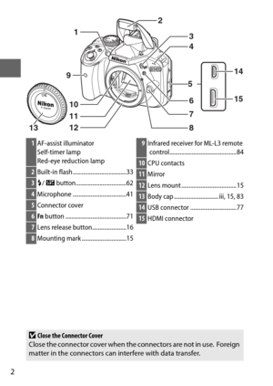 Page 262
1
10
11
12
13 9 2
3
4
14
15
5
6
7
8
1 AF-assist illuminator
Self-timer lamp
Red-eye reduction lamp
2Built-in flash ....................................33
3M/ Y  button..................................62
4Microphone ....................................41
5Connector cover
6Fn  button .........................................71
7Lens release button.......................16
8Mounting mark ..............................15
9Infrared receiver for ML-L3 remote...