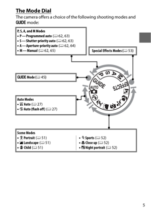 Page 295
The Mode Dial
The camera offers a choice of the following shooting modes and 
g mode:
P, S, A, and M Modes
•P — Programmed auto  (0 62, 63)
• S — Shutter-priority auto  (0 62, 63)
• A — Aperture-priority auto  (0 62, 64)
• M—Manual  (0 62, 65)
Special Effects Modes (053)
g  Mode ( 045)
Auto Modes
• i  Auto  (0 27)
• j Auto (flash off )  (0 27)
Scene Modes
• k  Portrait  (0 51)
• l  Landscape  (0 51)
• p  Child  (0 51) •
m  Sports  (0 52)
• n  Close up  (0 52)
• o  Night portrait  (0 52) 