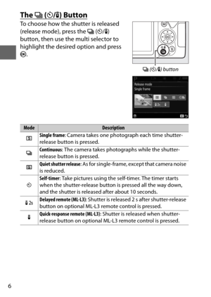 Page 306
The I (E/#) Button
To choose how the shutter is released 
(release mode), press the I (E/ #) 
button, then use the multi selector to 
highlight the desire d option and press 
J .
ModeDescription
8 Single frame
: Camera takes one photograph each time shutter-
release button is pressed.
I Continuous
: The camera takes photographs while the shutter-
release button is pressed.
J Quiet shutter release
: As for single-frame, except that camera noise 
is reduced.
E Self-timer
: Take pictures using the...