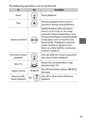 Page 6743
The following operations can be performed:
ToUseDescription
Pause Pause playback.
Play Resume playback when movie is 
paused or during rewind/advance.
Advance/rewind Speed increases with each press, 
from 2× to 4× to 8× to 16×; keep 
pressed to skip to beginning or end 
of movie (first frame is indicated by 
h 
in top right corner of monitor, last 
frame by  i).
 If playback is paused, 
movie rewinds or advances one 
frame at a time; hold for continuous 
rewind or advance.
Start slow-motion  playback...