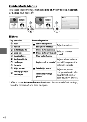 Page 7046
Guide Mode Menus
To access these menus, highlight Shoot, View/delete , Retouch , 
or  Set up  and press  J.
❚❚ Shoot
* Affects other  Advanced operation items. To restore default settings, 
turn the camera off and then on again.
Easy operation Advanced operation
4 Auto
#Soften backgrounds
Adjust aperture.
5 No flash Bring more into focus
9 Distant subjects
$Freeze motion (people)
Select a shutter 
speed.
!
Close-ups Freeze motion (vehicles)
8 Sleeping faces Show water flowing
9 Moving subjects...