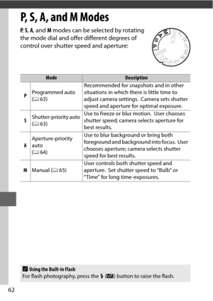 Page 8662
P, S, A, and M Modes
P,  S,  A , and  M modes can be selected by rotating 
the mode dial and offer different degrees of 
control over shutter speed and aperture:
ModeDescription 
P Programmed auto 
(
0 63) Recommended for snapshots and in other 
situations in which there is little time to 
adjust camera settings.
 Camera sets shutter 
speed and aperture for optimal exposure.
S Shutter-priority auto 
(
0 63) Use to freeze or blur motion.
 User chooses 
shutter speed; camera selects aperture for 
best...