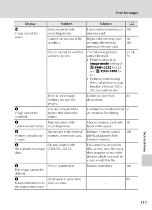 Page 129117
Error Messages
Technical Notes
P
Image cannot be 
saved.Error occurred while 
recording picture.Format internal memory or 
memory card.100
Camera has run out of file 
numbers.Replace the memory card, 
or format the internal 
memory/memory card.18
100
Picture cannot be used for 
welcome screen.The following pictures 
cannot be used.
•Pictures taken at an 
Image mode setting of 
P 3968×2232 for L22 
and P 3200×1800 for 
L21
•Pictures created using 
the small picture or crop 
functions that are 320 ×...