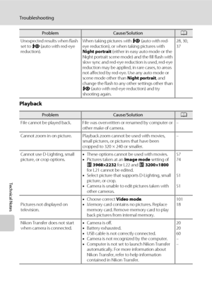 Page 134122
Troubleshooting
Technical Notes
Playback
Unexpected results when flash 
set to V (auto with red-eye 
reduction).When taking pictures with V (auto with red-
eye reduction), or when taking pictures with 
Night portrait (either in easy auto mode or the 
Night portrait scene mode) and the fill flash with 
slow sync and red-eye reduction is used, red-eye 
reduction may be applied, in rare cases, to areas 
not affected by red-eye. Use any auto mode or 
scene mode other than Night portrait, and 
change the...