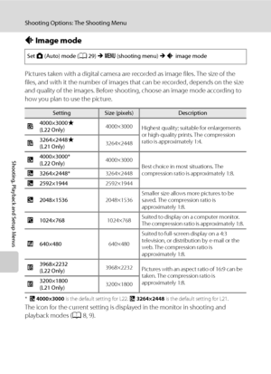 Page 8674
Shooting Options: The Shooting Menu
Shooting, Playback and Setup Menus
A Image mode
Pictures taken with a digital camera are recorded as image files. The size of the 
files, and with it the number of images that can be recorded, depends on the size 
and quality of the images. Before shooting, choose an image mode according to 
how you plan to use the picture.
*I 4000×3000 is the default setting for L22. R 3264×2448 is the default setting for L21.
The icon for the current setting is displayed in the...