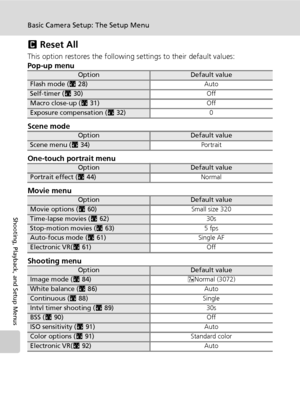 Page 126
112
Basic Camera Setup: The Setup Menu
Shooting, Playback, and Setup Menus
n Reset All
This option restores the following  settings to their default values:
Pop-up menu
Scene mode
One-touch portrait menu
Movie menu
Shooting menu
OptionDefault value
Flash mode ( c28) Auto
Self-timer (c30) Off
Macro close-up (c31) Off
Exposure compensation (c32) 0
OptionDefault value
Scene menu (c34) Portrait
OptionDefault value
Portrait effect (c44) Normal
OptionDefault value
Movie options (c60) Small size 320
Time-lapse...