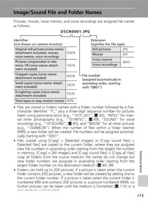 Page 129
115
Technical Notes
Image/Sound File and Folder Names
Pictures, movies, voice memos, and voice recordings are assigned file names
as follows:
• Files are stored in folders named with a folder number followed by a five-
character identifier: “P_” plus a th ree-digit sequence number for pictures
taken using panorama assist (e.g., “101P_001”;  c40), “INTVL” for inter-
val timer photography (e.g., “101INTVL”;  c89), “SOUND” for voice
recordings (e.g., “101SOUND”;  c65), and “NIKON” for all other pictures...