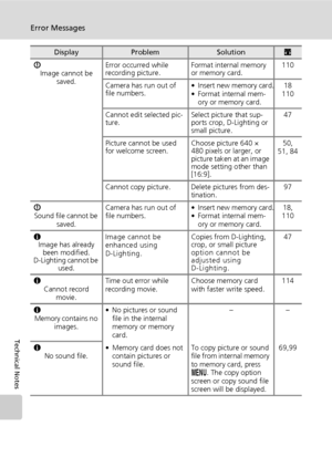 Page 134
120
Error Messages
Technical Notes
IImage cannot be  saved. Error occurred while 
recording picture.
Format internal memory 
or memory card. 110
Camera has run out of 
file numbers. •
Insert new memory card.• Format internal mem-
ory or memory card. 18
110
Cannot edit selected pic-
ture. Select picture that sup-
ports crop, D-Lighting or 
small picture. 47
Picture cannot be used 
for welcome screen. Choose picture 640 × 
480 pixels or larger, or 
picture taken at an image 
mode setting other than...