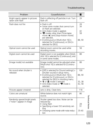 Page 139
125
Troubleshooting
Technical Notes
Bright specks appear in pictures 
taken with flashFlash is reflecting off particles in air. Turn 
flash off. 29
Flash does not fire • Flash is off. • Some scene modes that cannot turn on flash are selected.
• Anti-shake mode is applied.
• T  modes other than [Time-lapse 
movie  A] and [Stop-motion movie] 
are selected.
• [Continuous] or [Multi-shot 16] is  selected for [Continuous], or [On] is 
selected for [BSS]. 28
34
42
58
88,
 90
Optical zoom cannot be used...