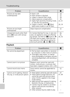 Page 140
126
Troubleshooting
Technical Notes
Playback
Pictures are too dark 
(underexposed)• Flash is off.
• Flash window is blocked.
• Subject is beyond flash range.
• Adjust exposure compensation.
• Apply high-sensitivity shooting mode, 
or raise the ISO sensitivity.
• Subject is backlit. Select  L ([Back 
light] scene mode) or use fill flash. 28
22
28
32
33, 91
28, 39
Pictures are too bright 
(overexposed) Adjust exposure compensation.
32
Unexpected results when flash 
set to  A (auto with red-eye 
reduction)...