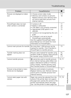 Page 141
127
Troubleshooting
Technical Notes
Pictures not displayed on televi-
sion• Choose correct video mode.
• Memory card contains no pictures. 
Replace memory card. Remove mem-
ory card to play back pictures from 
internal memory. 111
18
PictureProject does not start 
when camera is connected • Camera is off.
• Battery is exhausted.
• USB cable is not correctly connected.
• Appropriate [USB] option is not 
selected.
• Camera is not recognized by the com-
puter.
• Computer is not set to launch...