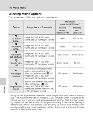 Page 74
60
The Movie Menu
Movies
Selecting Movie Options
The movie menu offers the options shown below.
* All figures are approximate. Maximum movie length varies with make of memorycard. The maximum file size for movies is 2 GB. However, when recording to the
internal memory, or memory cards with capacities of less than 2 GB, the time remain-
ing display indicates the amount of free space remaining in the internal memory or
memory card. When 4-GB memory cards are used, up to two 2-GB movies can be
recorded,...