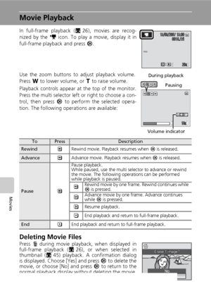 Page 78
64
Movies
Movie Playback
In full-frame playback (c26), movies are recog-
nized by the  T icon. To play a movie, display it in
full-frame playback and press  d.
Use the zoom buttons to adjust playback volume.
Press  t to lower volume, or  v to raise volume.
Playback controls appear at the top of the monitor.
Press the multi selector left  or right to choose a con-
trol, then press  d to perform the selected opera-
tion. The following operations are available:
Deleting Movie Files
Press  T during movie...