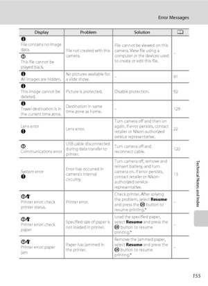 Page 167155
Error Messages
Technical Notes and Index
N
File contains no image 
data.
File not created with this 
camera.File cannot be viewed on this 
camera. View file using a 
computer or the devices used 
to create or edit this file.–
P
This file cannot be 
played back.
N
All images are hidden.No pictures available for 
a slide show.–91
N
This image cannot be 
deleted.Picture is protected. Disable protection. 92
N
Travel destination is in 
the current time zone.Destination in same 
time zone as home.–129
Lens...