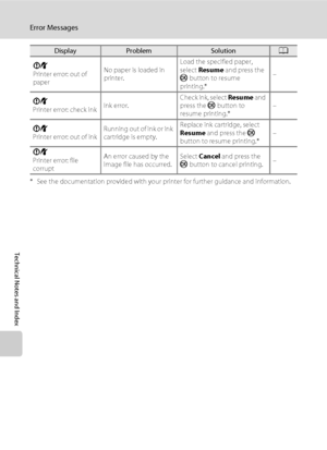 Page 168156
Error Messages
Technical Notes and Index
* See the documentation provided with your printer for further guidance and information.PR
Printer error: out of 
paperNo paper is loaded in 
printer.Load the specified paper, 
select Resume and press the 
k button to resume 
printing.*–
PR
Printer error: check inkInk error.Check ink, select Resume and 
press the k button to 
resume printing.*–
PR
Printer error: out of inkRunning out of ink or ink 
cartridge is empty.Replace ink cartridge, select 
Resume and...