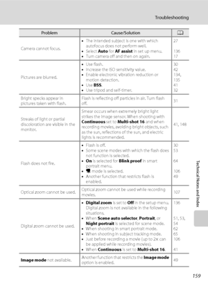 Page 171159
Troubleshooting
Technical Notes and Index
Camera cannot focus.•The intended subject is one with which 
autofocus does not perform well.
•Select Auto for AF assist in set up menu.
•Turn camera off and then on again.27
136
17
Pictures are blurred.•Use flash.
•Increase the ISO sensitivity value.
•Enable electronic vibration reduction or 
motion detection.
•Use BSS.
•Use tripod and self-timer.30
42
134, 
135
41
32
Bright specks appear in 
pictures taken with flash.Flash is reflecting off particles in...