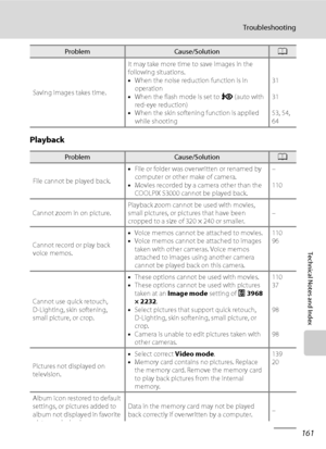 Page 173161
Troubleshooting
Technical Notes and Index
Playback
Saving images takes time.It may take more time to save images in the 
following situations.
•When the noise reduction function is in 
operation
•When the flash mode is set to V (auto with 
red-eye reduction)
•When the skin softening function is applied 
while shooting31
31
53, 54, 
64
ProblemCause/SolutionA
File cannot be played back.•File or folder was overwritten or renamed by 
computer or other make of camera.
•Movies recorded by a camera other...