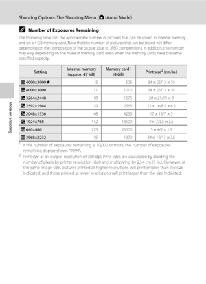 Page 5038
Shooting Options: The Shooting Menu (A (Auto) Mode)
More on Shooting
CNumber of Exposures Remaining
The following table lists the approximate number of pictures that can be stored in internal memory 
and on a 4 GB memory card. Note that the number of pictures that can be stored will differ 
depending on the composition of the picture (due to JPEG compression). In addition, this number 
may vary depending on the make of memory card, even when the memory cards have the same 
specified capacity.
1If the...