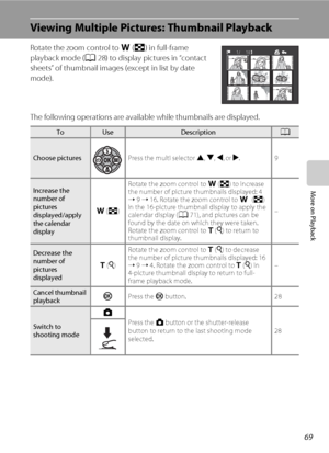 Page 8169
More on Playback
Viewing Multiple Pictures: Thumbnail Playback
Rotate the zoom control to f (h) in full-frame 
playback mode (A28) to display pictures in “contact 
sheets” of thumbnail images (except in list by date 
mode).
The following operations are available while thumbnails are displayed.
ToUseDescriptionA
Choose picturesPress the multi selector H, I, J, or K.9
Increase the 
number of 
pictures
displayed/apply 
the calendar 
displayf (h)Rotate the zoom control to f (h) to increase 
the number of...