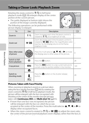 Page 8472
More on Playback
Taking a Closer Look: Playback Zoom
Rotating the zoom control to g(i) in full-frame 
playback mode (A28) enlarges display of the center 
portion of the current picture.
•The guide displayed at bottom right shows the 
portion of the image currently displayed.
The following operations can be performed while 
picture display is enlarged.
Pictures Taken with Face Priority
When zooming in (playback zoom) on a picture taken 
using the face-priority function (A46) by rotating the 
zoom...