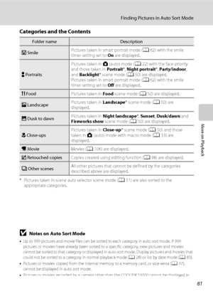 Page 9381
Finding Pictures in Auto Sort Mode
More on Playback
Categories and the Contents
* Pictures taken in scene auto selector scene mode (A51) are also sorted to the 
appropriate categories.
BNotes on Auto Sort Mode
•Up to 999 pictures and movie files can be sorted to each category in auto sort mode. If 999 
pictures or movies have already been sorted to a specific category, new pictures and movies 
cannot be sorted to that category or displayed in auto sort mode. Display pictures and movies that 
could not...