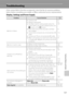 Page 169157
Technical Notes and Index
Troubleshooting
If the camera fails to function as expected, check the list of common problems 
below before consulting your retailer or Nikon-authorized service representative.
Display, Settings and Power Supply
ProblemCause/SolutionA
Monitor is blank.•Camera is off.
•Battery is exhausted.
•Standby mode for saving power: press the 
power switch, the shutter-release button, the 
A button, or the c button.
•When flash lamp blinks red, wait until flash 
has charged.
•Camera...