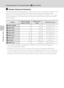 Page 5038
Shooting Options: The Shooting Menu (A (Auto) Mode)
More on Shooting
CNumber of Exposures Remaining
The following table lists the approximate number of pictures that can be stored in internal memory 
and on a 4 GB memory card. Note that the number of pictures that can be stored will differ 
depending on the composition of the picture (due to JPEG compression). In addition, this number 
may vary depending on the make of memory card, even when the memory cards have the same 
specified capacity.
1If the...