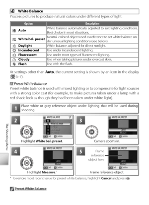 Page 7262
The Shooting Menu
  White Balance
Pr ocess pictures to produce natural colors under diﬀ  erent types of light.
O ption Description
Auto White balance automatically adjusted to suit lighting conditions.  
Best choice in most situations.
W
hite bal. preset Neutral-colored object used as reference to set white balance un-
der unusual lighting conditions (see below).
Daylight
White balance adjusted for direct sunlight.
IncandescentUse under incandescent lighting.
Fluorescent Use under most types of ﬂ...