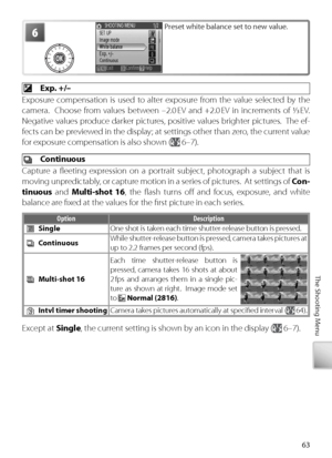 Page 7363
The Shooting Menu
6Pr eset white balance set to new value.
  Exp. +/–
Exposure compensation is used to alter exposure from the value selected by the 
camera.  Choose from values between –2.0 EV and +2.0 EV in increments of 
/ EV.  
Negative values produce darker pictures, positive values brighter pictures.  The ef-
fe cts can be previewed in the display; at settings other than zero, the current value 
f or exposure compensation is also shown (
 6–7).
  Co ntinuous
Capture a ﬂ eeting expression on a...