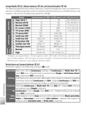 Page 9888
Technical Notes
Im ag e M od e (I mage Mode ( 6 1), M ovie  O ptio n s ( 61), Movie Options ( 3 6), a n d  S o u n d  Q ualit y  ( 36), and Sound Quality ( 3 9) 39)
The following table lists the number of pictures, maximum length per movie, or maximum to-
tal voice recording length that can be recorded to internal memory or a 256 MB memory card, 
t ogether with the size of still pictures printed at 300 dpi.
S etting Internal memory (21 MB) 256 MB memory card Print size (cm / in.)
Image modeHigh...