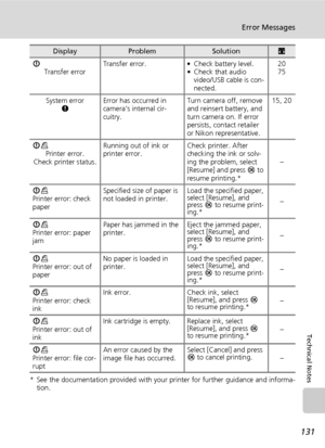 Page 143131
Error Messages
Technical Notes
* See the documentation provided with your printer for further guidance and informa-
tion. I
Transfer errorTransfer error. • Check battery level.
• Check that audio 
video/USB cable is con-
nected.20
75
System error
JError has occurred in 
camera’s internal cir-
cuitry.Turn camera off, remove 
and reinsert battery, and 
turn camera on. If error 
persists, contact retailer 
or Nikon representative.15, 20
Iw
Printer error.
Check printer status.Running out of ink or...
