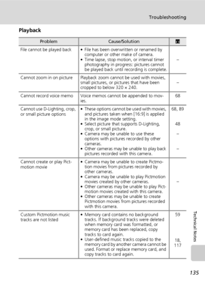 Page 147135
Troubleshooting
Technical Notes
Playback
ProblemCause/Solutionc
File cannot be played back • File has been overwritten or renamed by 
computer or other make of camera.
• Time lapse, stop motion, or interval timer 
photography in progress: pictures cannot 
be played back until recording is complete.–
Cannot zoom in on picture Playback zoom cannot be used with movies, 
small pictures, or pictures that have been 
cropped to below 320 × 240.–
Cannot record voice memo Voice memos cannot be appended to...