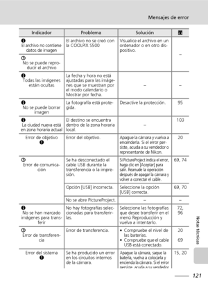 Page 133121
Mensajes de error
Notas técnicas
KEl archivo no contiene 
datos de imagenEl archivo no se creó con 
la COOLPIX S500Visualice el archivo en un 
ordenador o en otro dis-
positivo.
–
I
No se puede repro-
ducir el archivo
K
Todas las imágenes 
están ocultasLa fecha y hora no está 
ajustadas para las imáge-
nes que se muestran por 
el modo calendario o 
Mostrar por fecha.––
K
No se puede borrar 
imagenLa fotografía está prote-
gida.Desactive la protección. 95
K
La ciudad nueva está 
en zona horaria...