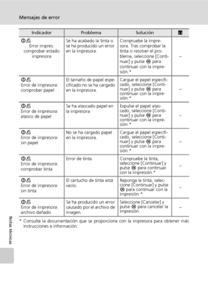 Page 134122
Mensajes de error
Notas técnicas
* Consulte la documentación que se proporciona con la impresora para obtener más
instrucciones e información. Iw
Error impres.
comprobar estado 
impresoraSe ha acabado la tinta o 
se ha producido un error 
en la impresora.Compruebe la impre-
sora. Tras comprobar la 
tinta o resolver el pro-
blema, seleccione [Conti-
nuar] y pulse d para 
continuar con la impre-
sión.*–
Iw
Error de impresora: 
comprobar papelEl tamaño de papel espe-
cificado no se ha cargado 
en la...