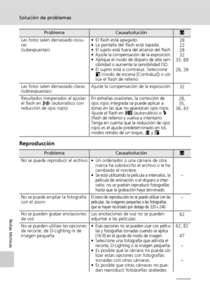 Page 138126
Solución de problemas
Notas técnicas
Reproducción
Las fotos salen demasiado oscu-
ras 
(subexpuestas)• El flash está apagado.
• La pantalla del flash está tapada.
•
El sujeto está fuera del alcance del flash.•Ajuste la compensación de la exposición.•Aplique el modo de disparo de alta sen-
sibilidad o aumente la sensibilidad ISO.
• El sujeto está a contraluz. Seleccione 
L (modo de escena [Contraluz]) o uti-
lice el flash de relleno.28
22
28
32
33, 89
28, 39
Las fotos salen demasiado claras...