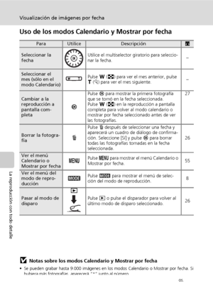 Page 6654
Visualización de imágenes por fecha
La reproducción con todo detalle
Uso de los modos Calendario y Mostrar por fecha
jNotas sobre los modos Calendario y Mostrar por fecha
• Se pueden grabar hasta 9.000 imágenes en los modos Calendario o Mostrar por fecha. Si
hubiera más fotografías, aparecerá “*” junto al número. 
• Las fotografías que se tomen sin impresión de fecha no se mostrarán en estos modos. 
ParaUtiliceDescripciónc
Seleccionar la 
fechaUtilice el multiselector giratorio para seleccio-
nar la...