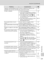 Page 137125
Solución de problemas
Notas técnicas
Aparecen manchas brillantes en las 
fotografías que se toman con flashEl flash se refleja en las partículas del 
aire. Desconecte el flash.29
El flash no destella • El flash está apagado.
•
Se han seleccionado algunos modos de 
escena que no pueden encender el flash.
• Se ha aplicado el modo estabilizado.
• Se han seleccionado modos T que 
no son [Película a intervalosA] y [Pelí-
cula de animación].
• Se ha seleccionado [Continuo] o [Mul-
tidisparo 16] para...