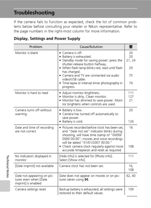 Page 144132
Technical Notes
Troubleshooting
If the camera fails to function as expected, check the list of common prob-
lems below before consulting your retailer or Nikon representative. Refer to
the page numbers in the right-most column for more information.
Display, Settings and Power Supply
ProblemCause/Solutionc
Monitor is blank • Camera is off.
• Battery is exhausted.
• Standby mode for saving power: press the 
shutter-release button halfway.
• When flash lamp blinks red, wait until flash 
has charged.
•...