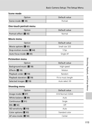 Page 127115
Basic Camera Setup: The Setup Menu
Shooting, Playback, and Setup Menus
Scene mode
One-touch portrait menu
Movie menu
Pictmotion menu
Shooting menu
OptionDefault value
Scene mode (c34)Portrait
OptionDefault value
Portrait effect (c43)Normal
OptionDefault value
Movie options (c63)Small size 320
Stop-motion movies (c64)5 fps
Auto-focus mode (c65)Single AF
OptionDefault value
Background music (c58)High-speed
Effects (c59)Motion
Playback order (c59)Random
Playback duration (c59)Fit to music length...