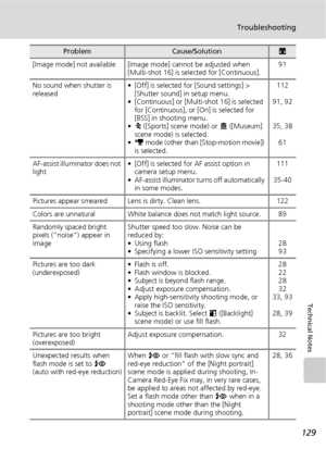 Page 141129
Troubleshooting
Technical Notes
[Image mode] not available [Image mode] cannot be adjusted when 
[Multi-shot 16] is selected for [Continuous].91
No sound when shutter is 
released• [Off] is selected for [Sound settings] > 
[Shutter sound] in setup menu. 
• [Continuous] or [Multi-shot 16] is selected 
for [Continuous], or [On] is selected for 
[BSS] in shooting menu.
•P ([Sports] scene mode) or N ([Museum] 
scene mode) is selected.
•T mode (other than [Stop-motion movie]) 
is selected.112
91, 92
35,...