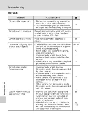Page 142130
Troubleshooting
Technical Notes
Playback
ProblemCause/Solutionc
File cannot be played back • File has been overwritten or renamed by 
computer or other make of camera.
• Stop-motion in progress: pictures cannot 
be played back until recording is complete.–
Cannot zoom in on picture Playback zoom cannot be used with movies, 
small pictures, or pictures that have been 
cropped to below 320 × 240.–
Cannot record voice memo Voice memos cannot be appended to 
movies.66
Cannot use D-Lighting, crop, 
or...